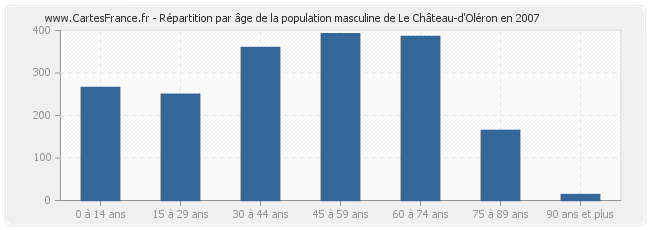 Répartition par âge de la population masculine de Le Château-d'Oléron en 2007